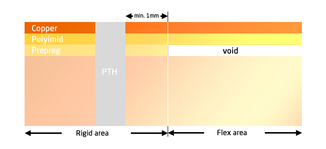 Rigid flex circuits