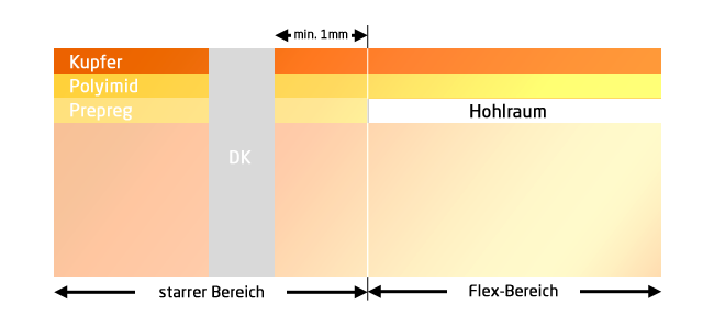 Starrflex Leiterplatte