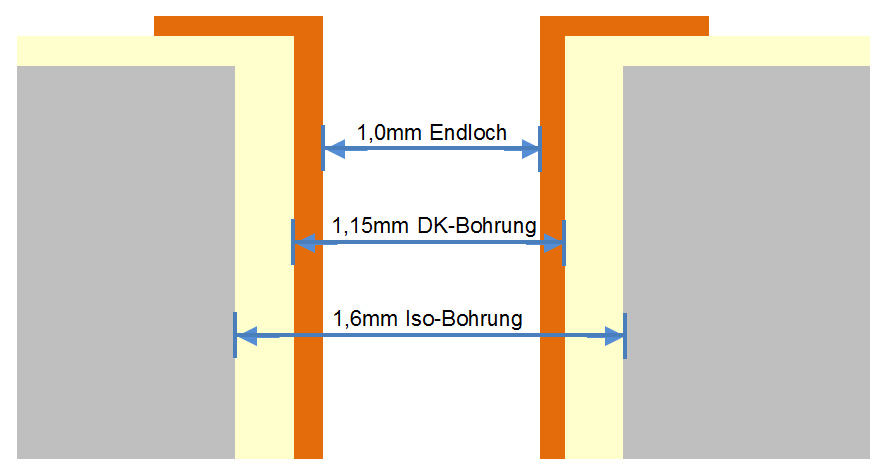 IMS-Aluminium Leiterplatte Bohrungen