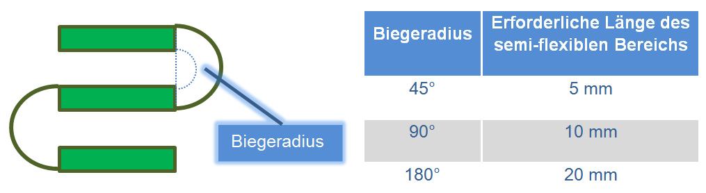 Semi-Flex Leiterplatte Biegeradius 