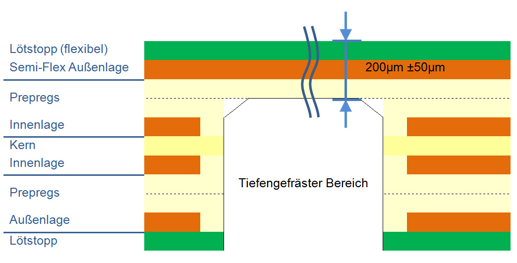 Semi-Flex Leiterplatte Querschnitt