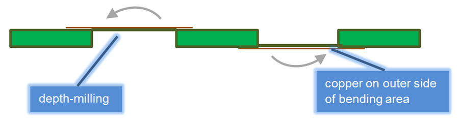 Semi-flexible Printed Circuit Design & Installation