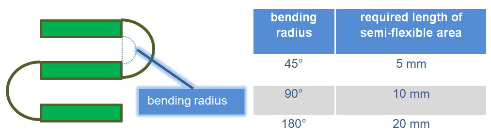 Semi-flexible Printed Circuit Bending