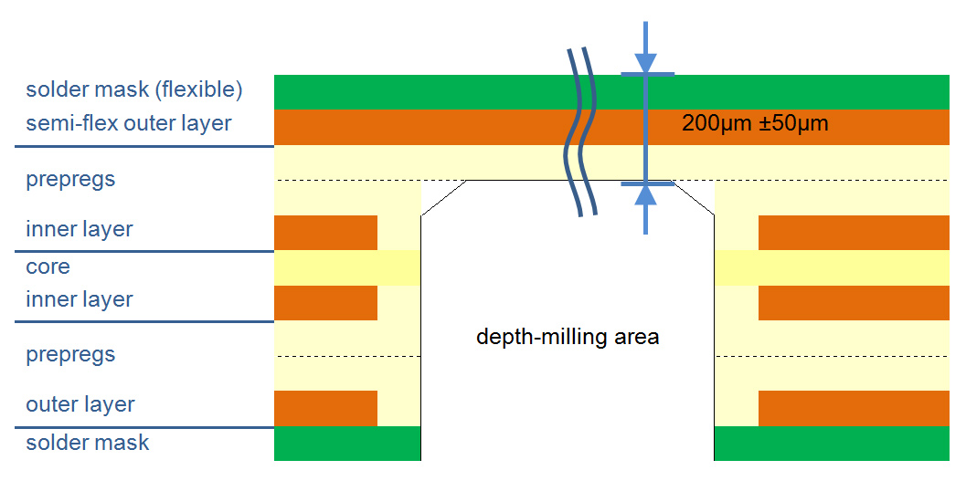 Semi-flexible Printed Circuit Cross Section