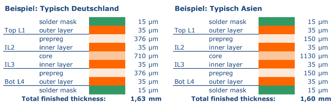 Typische Lagenaufbauten für 4-Lagen-Multilayer