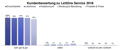 LeitOn Customer Experience LeitOn Customer Experience