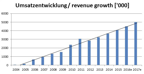 LeitOn Revenue Growth LeitOn Revenue Growth