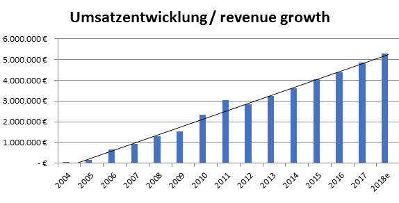 LeitOn Revenue Growth LeitOn Revenue Growth