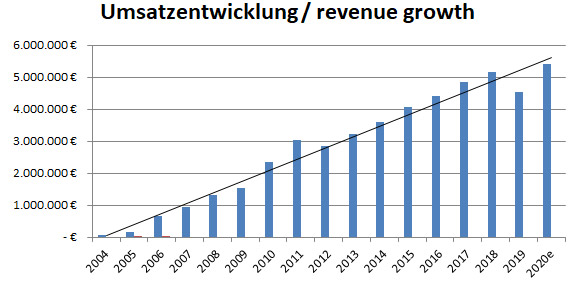 LeitOn Revenue Growth LeitOn Revenue Growth
