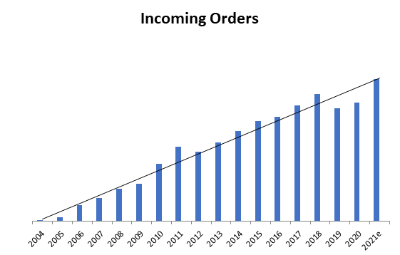 LeitOn Revenue Growth LeitOn Revenue Growth