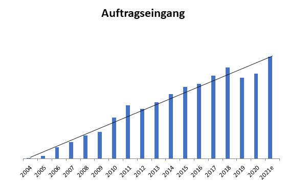 LeitOn Umsatzentwicklung LeitOn Umsatzentwicklung