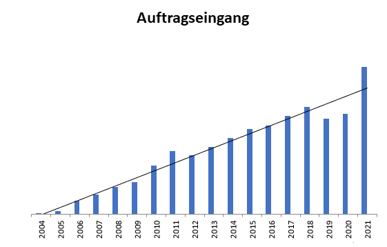 LeitOn Umsatzentwicklung LeitOn Umsatzentwicklung